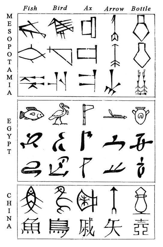 Pictograms became increasingly abstract, to the point at which their form did not copy or correspond to what they represented at all. This development took place across civilizations: the top pictograms represent the earliest forms and the bottom ones coming later.