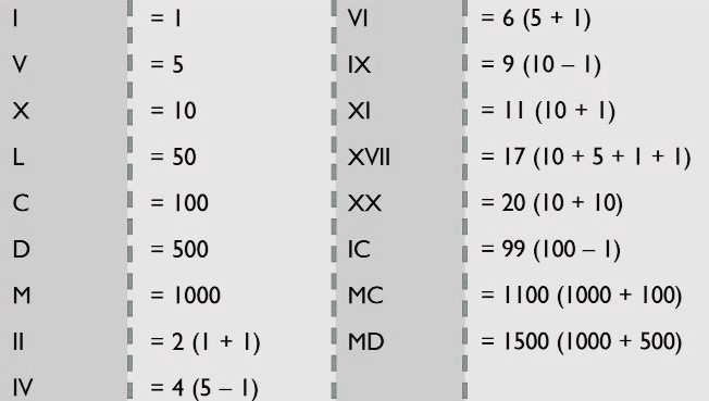 Roman numbers