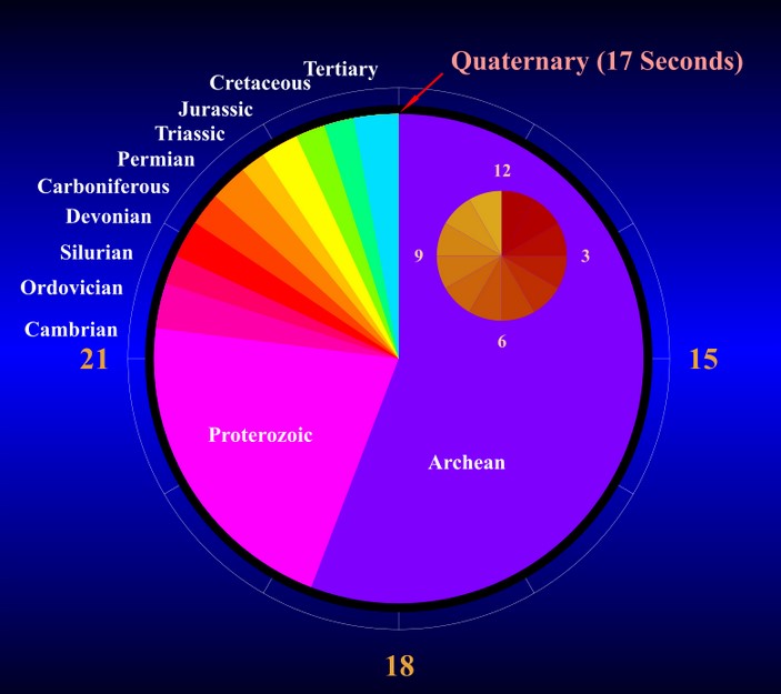 Diagram representing the stages of Geologic time as sections of a 24 hour day/clock.